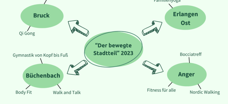 „Der bewegte Stadtteil“ – das wurde im Jahr 2023 bewegt